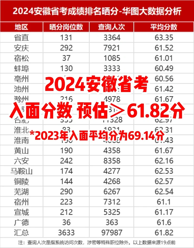 2024年安徽公务员省考时间确定！