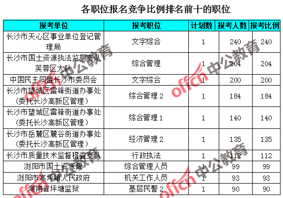 长沙事业单位考试报名人数查询方式如下，，访问长沙人社局官网，点击网上服务菜单，选择报名人数查询选项，输入验证码即可查看报名人数。，通过长沙人社局官方微信公众号长沙人社，点击报名人数查询菜单，输入验证码即可查看报名人数。，希望以上信息能帮助您查询长沙事业单位考试报名人数。