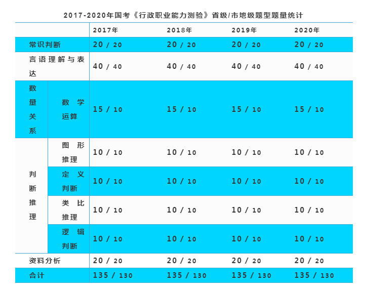 行测重点练习模块