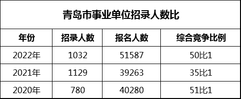 青岛事业编考试报名信息汇总