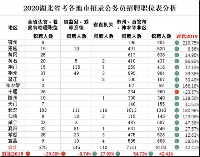 湖北省公务员岗位职位表