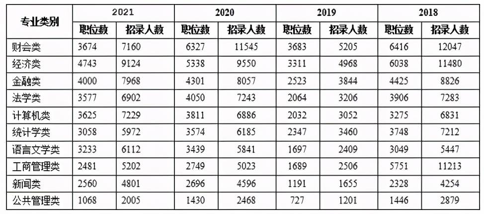 农业类公务员职位表