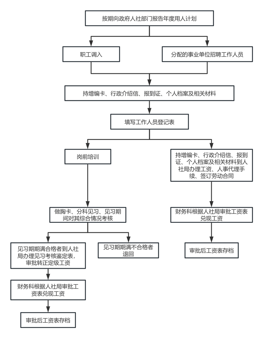 事业编制单位招聘流程