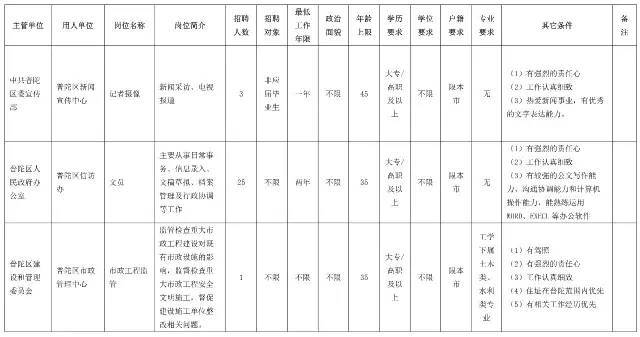 上海普陀区事业单位招聘公告