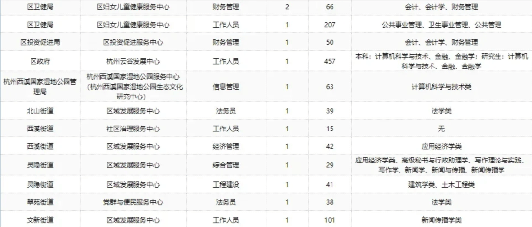 杭州事业编报名人数分析