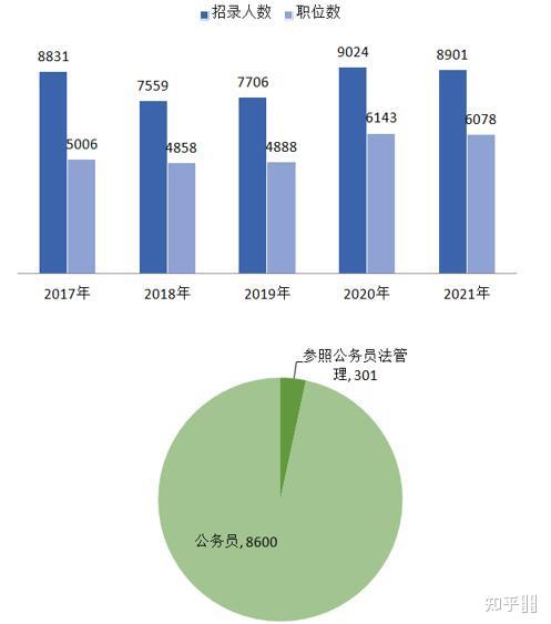 公务员信息化管理职位工资高不高？