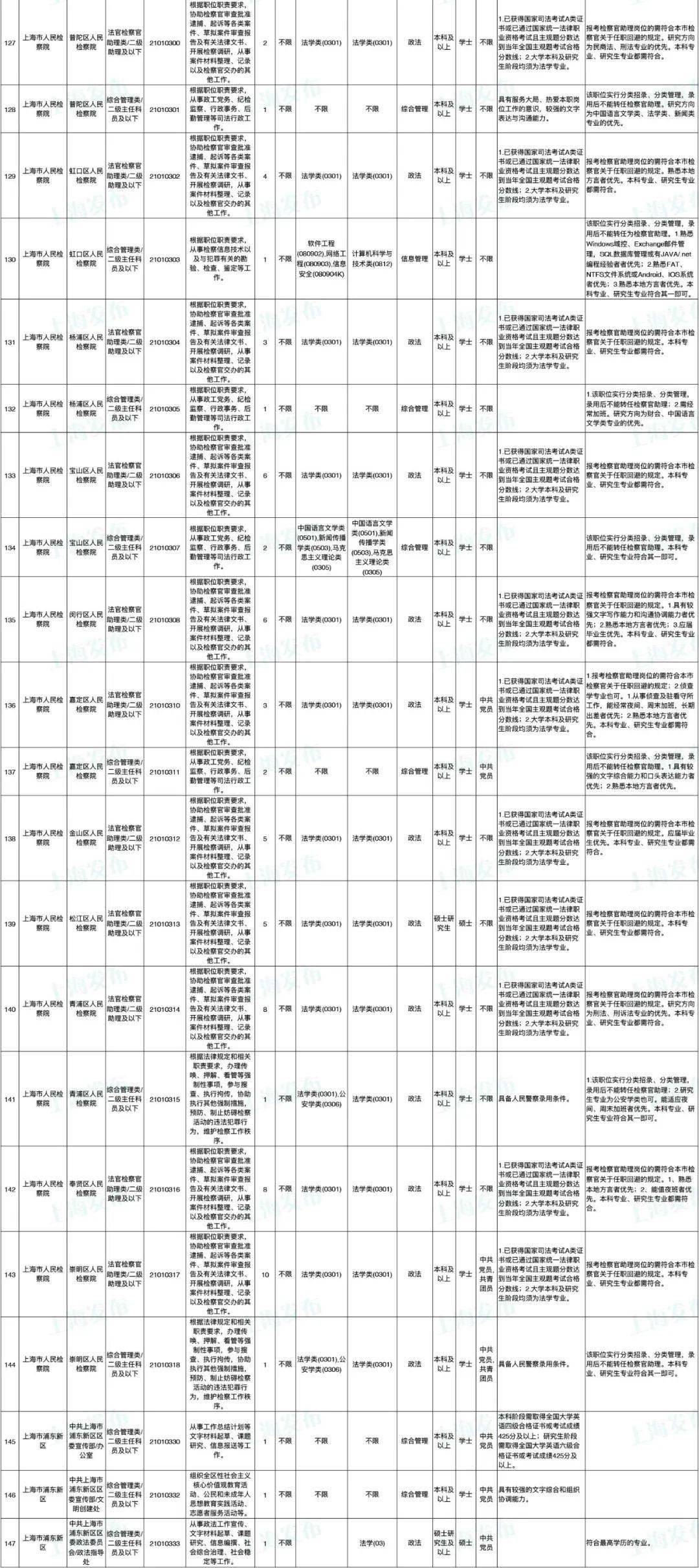 2024年上海市考职位表发布