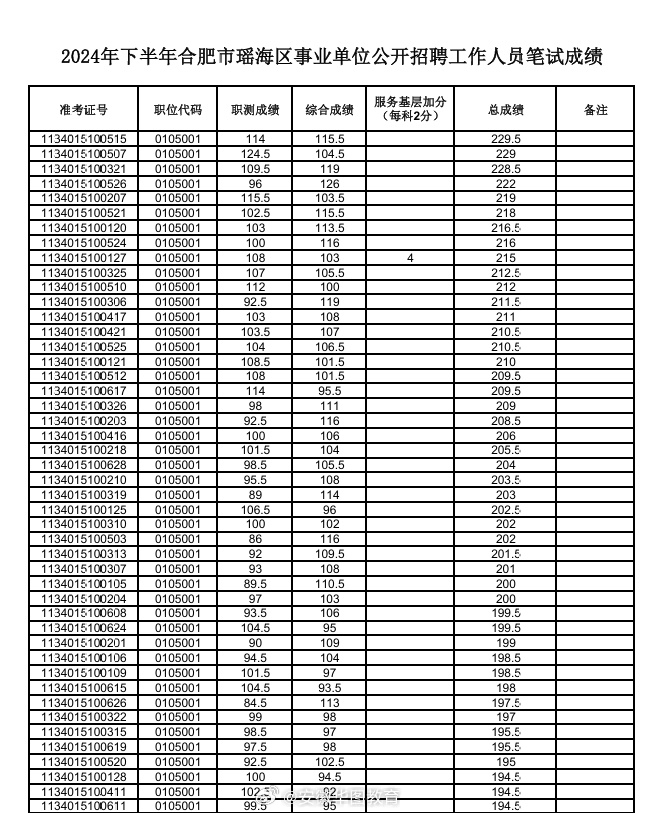 湖北省2024年省考公务员分数线信息汇总