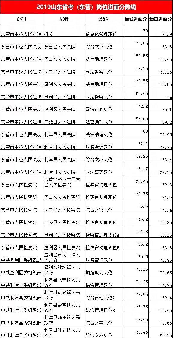 山东公务员考试进面分数线