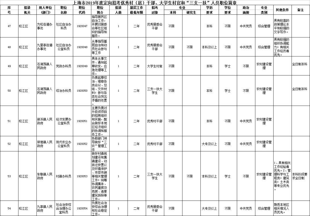 XXXX年上海市公务员招录职位表