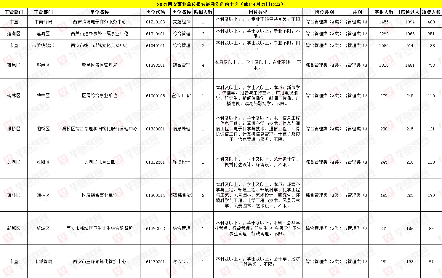 陕西事业单位联考职位表发布