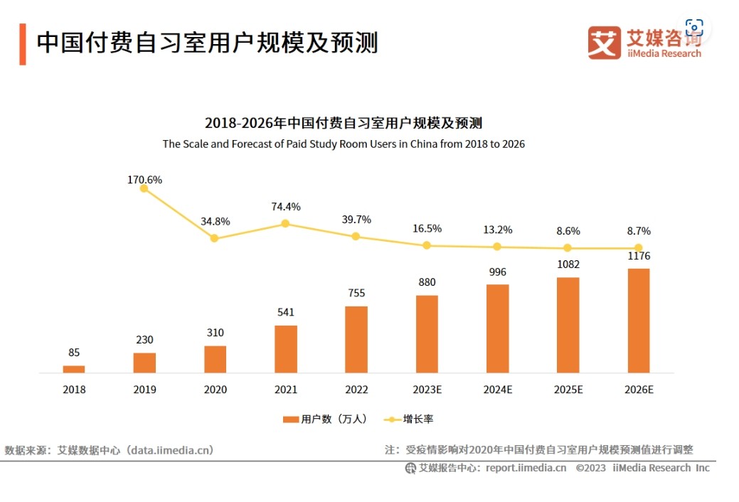 付费自习室火爆生长，近7万家用户群体揭秘！，自习室学习效率真的更高？近7万家用户群体调查！