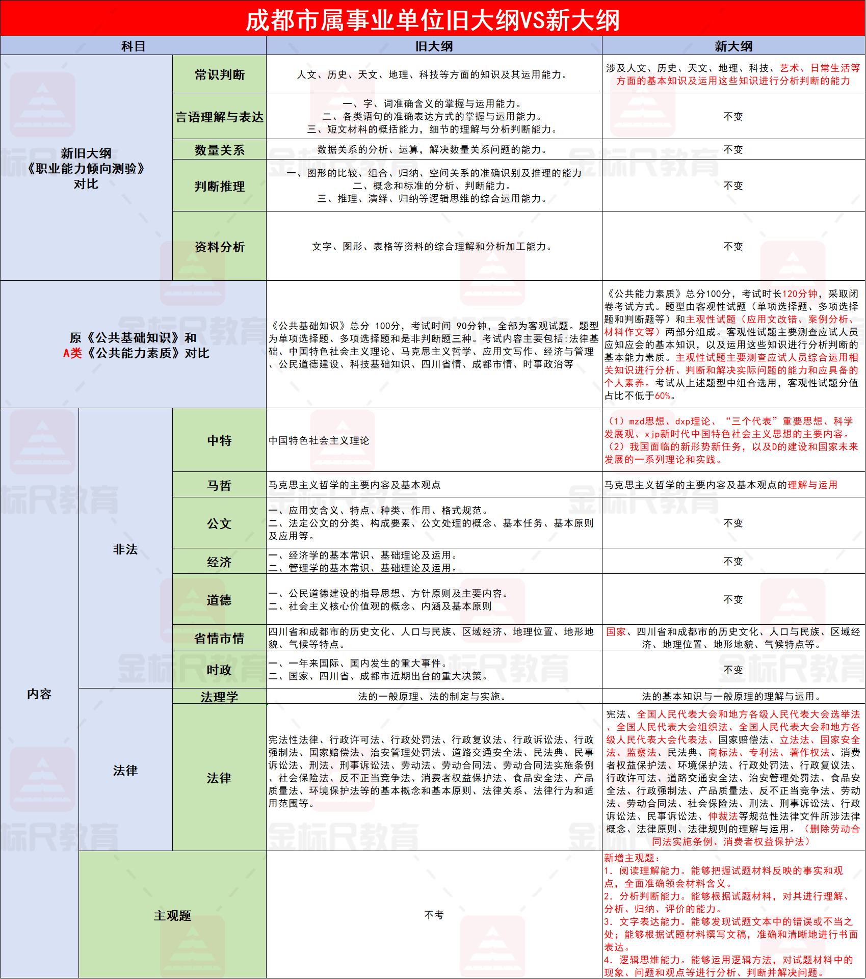 成都事业单位考试大纲