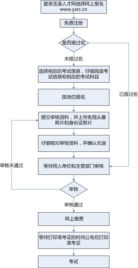 事业单位公开招聘流程图，从报名到录用全程详解