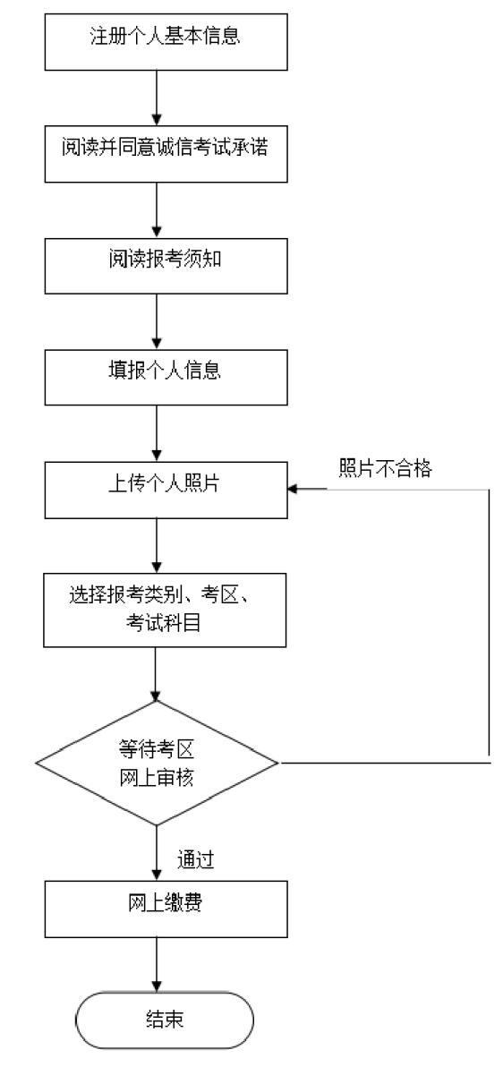 2020年事业单位报名流程图解