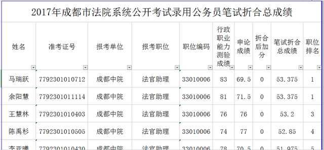 四川公务员笔试成绩排名公布