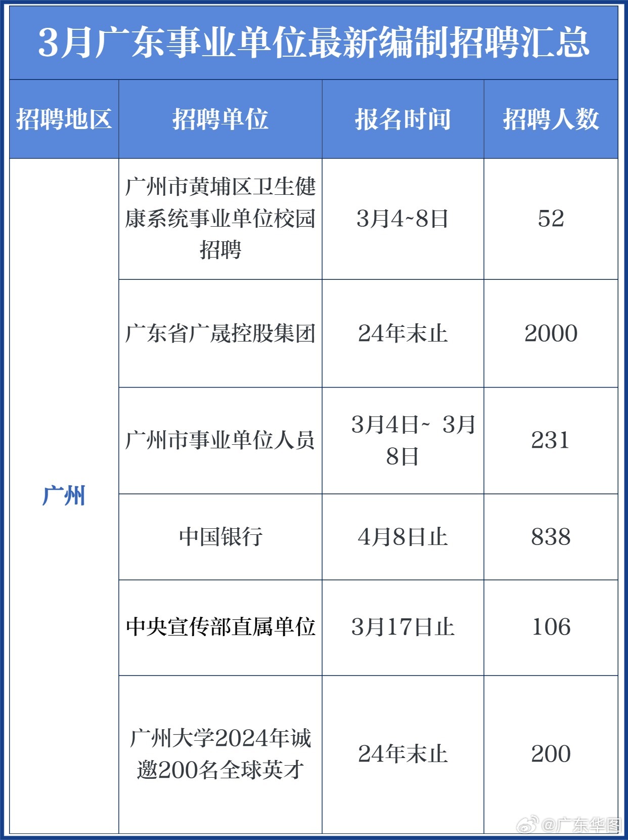 广州市事业单位最新招聘信息汇总