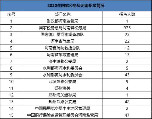 税务机关2020年度公务员招录考试