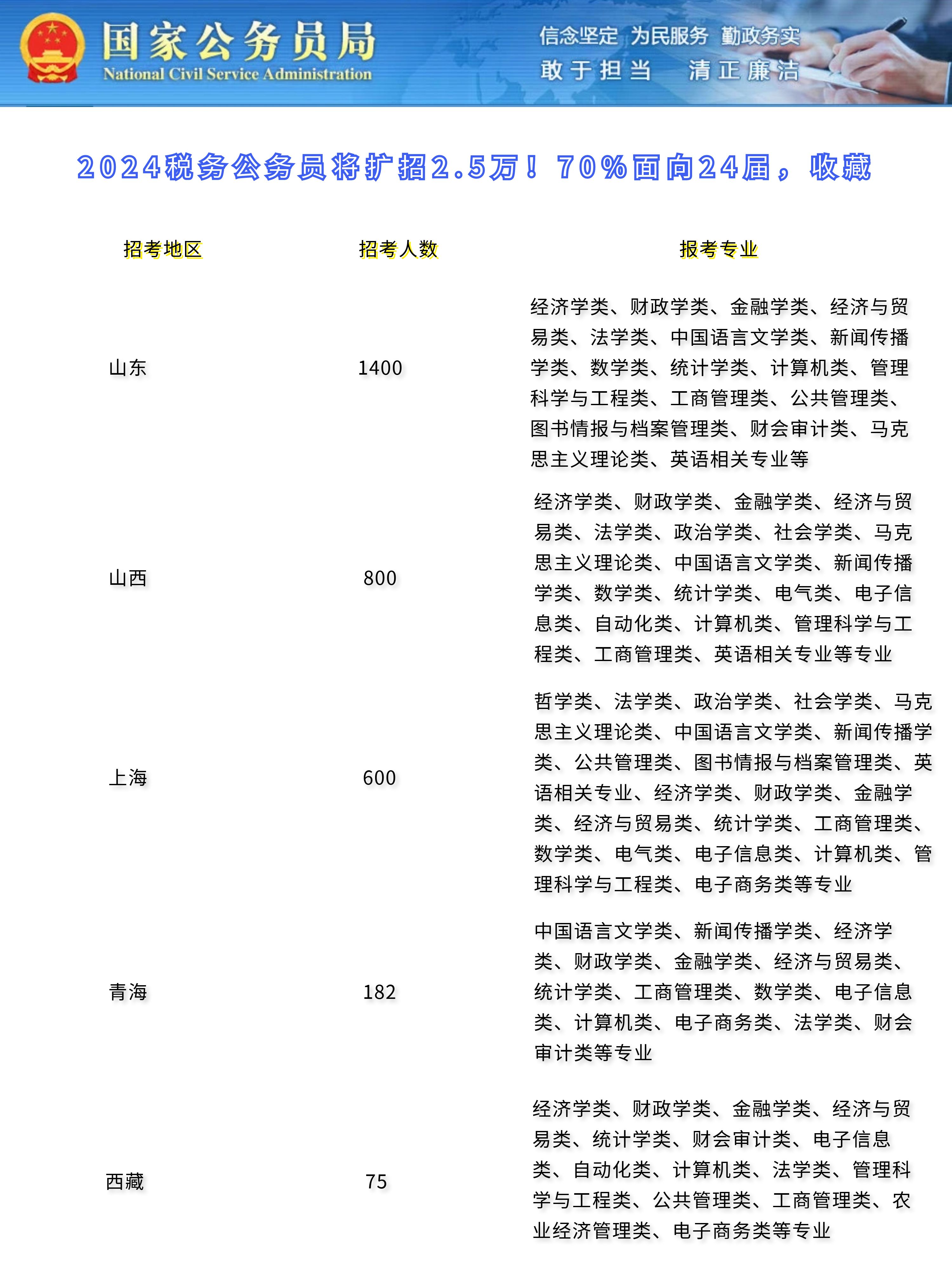 税务系统2024年公开招录公务员