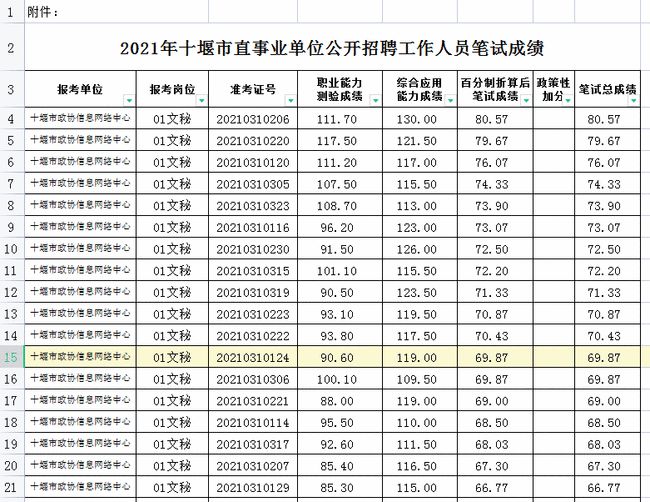 事业单位公开招聘成绩公示，公示事业单位公开招聘成绩，事业单位公开招聘成绩公布，成绩公示，事业单位公开招聘，事业单位公开招聘成绩公开