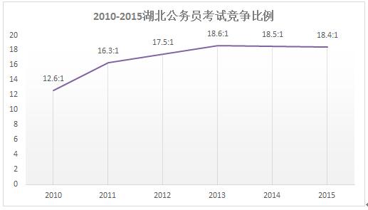 湖北公务员往年分数线