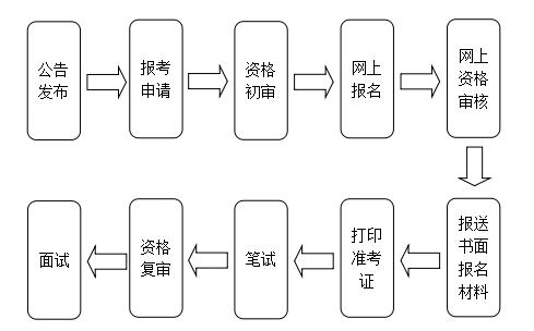 事业编招聘审查流程