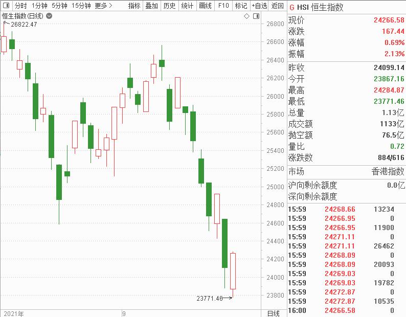 中国资产大爆发，A50指数期货直线拉升超4.5%，港股大涨