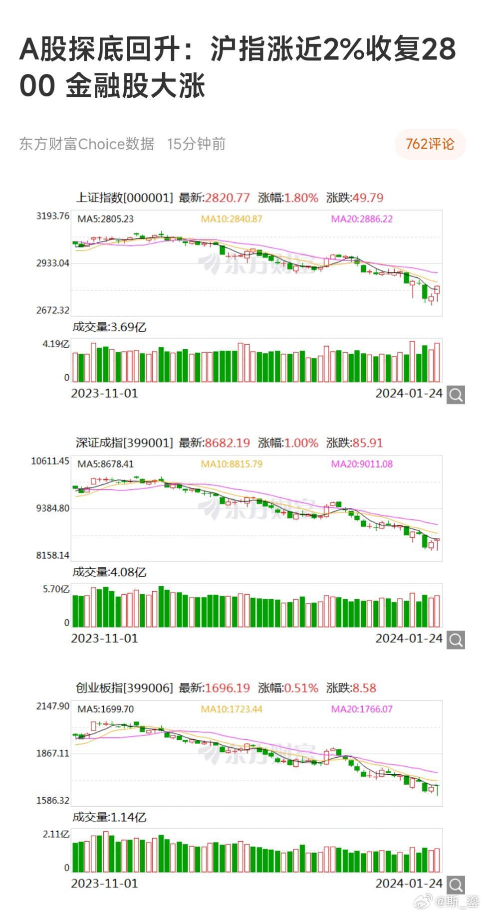 A股三大指数高开回落，市场的调整与机会