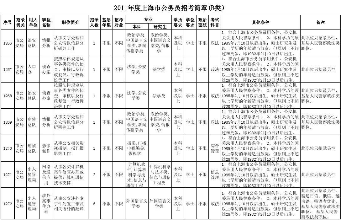 2023年上海市公务员考试职位表分析，了解职位要求和竞争情况