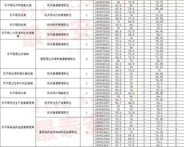 国家公务员考试最低合格分数线，分数要求及标准