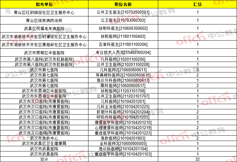 2021年武汉事业单位报考情况分析