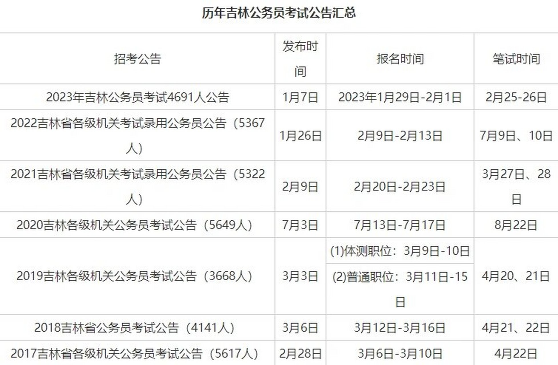 公务员省考报考条件官网