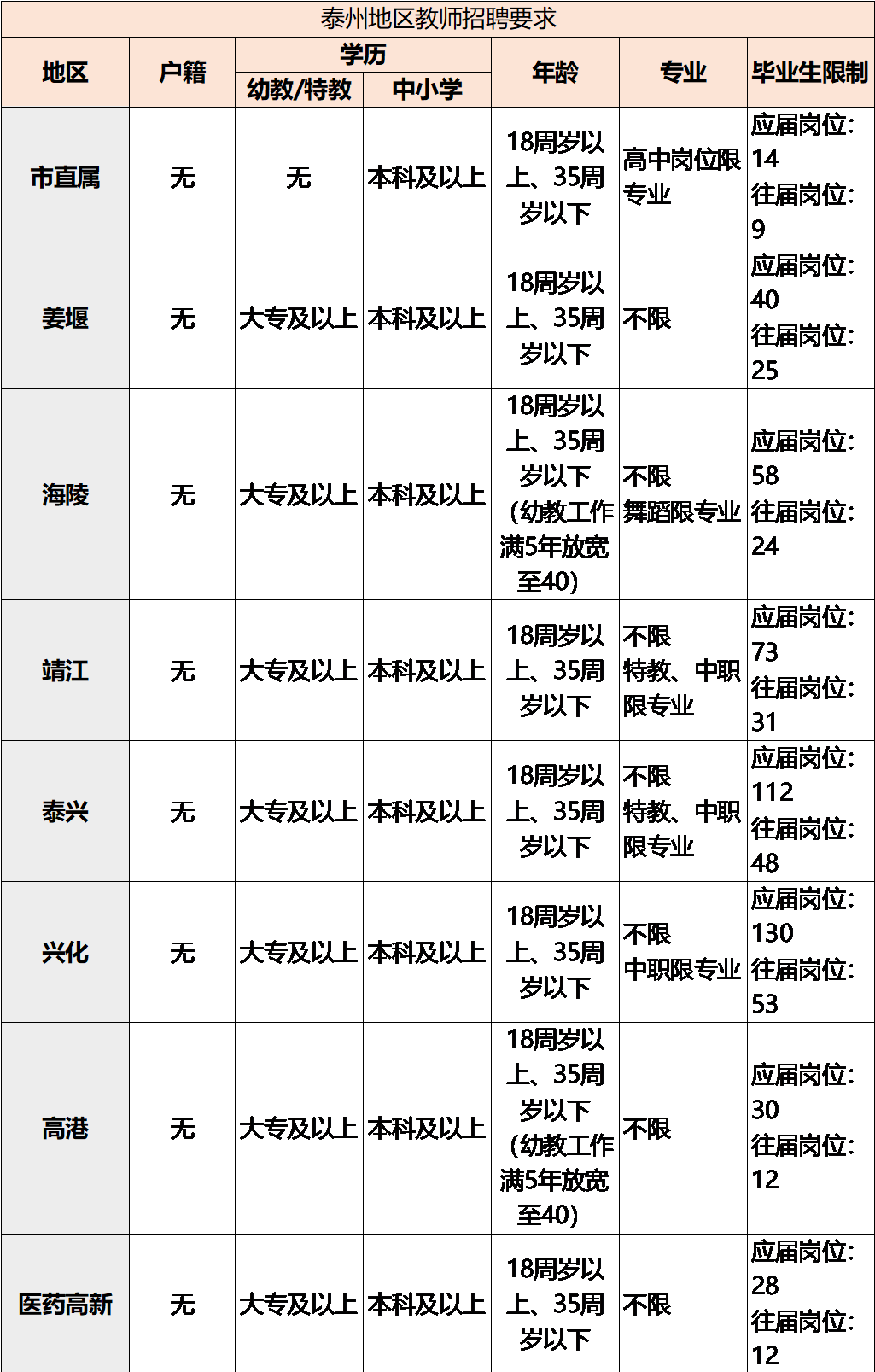 2020年扬州教师招聘职位表发布，共XX个职位