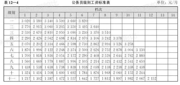 公安公务员工资