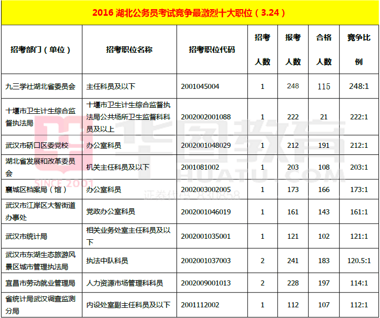 湖北公务员分数线查询系统