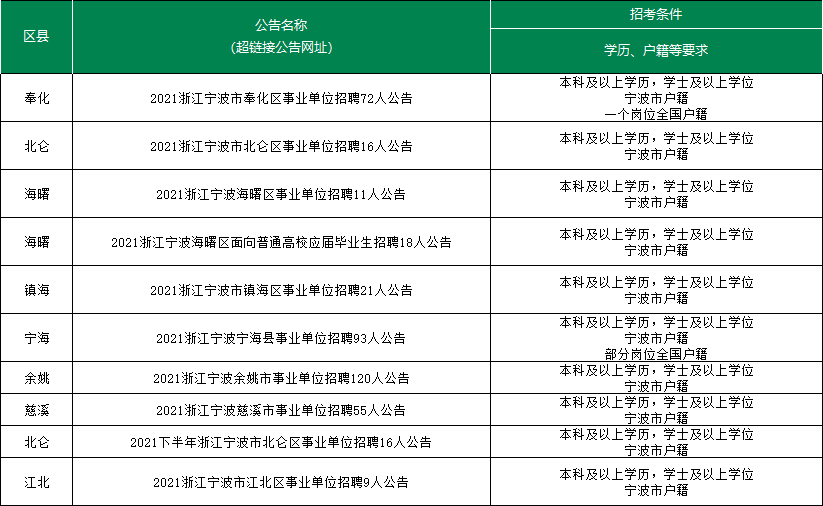 宁波事业单位招聘流程时长