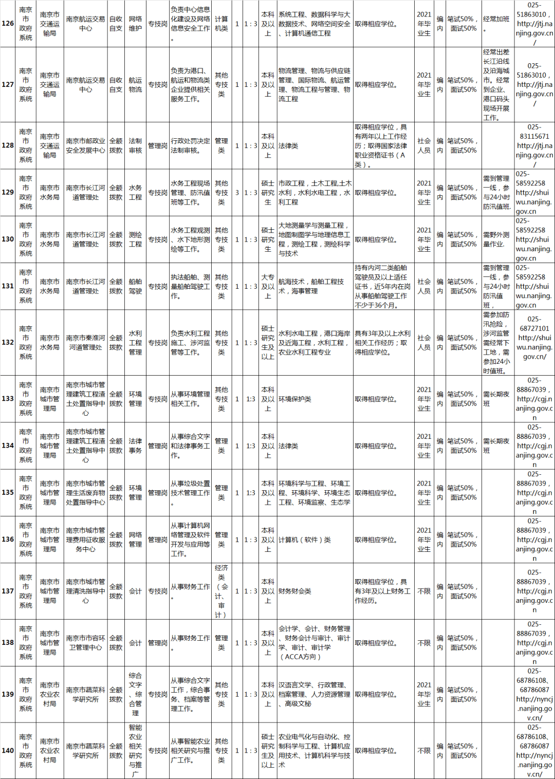 南京事业单位2021招聘职位表公布