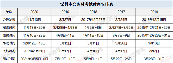 深圳市公务员考试报名时间