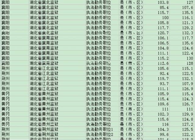 XXXX年湖北公务员省考分数线概览