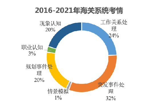 海关2022年公务员招录计划启动