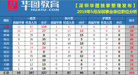 2023深圳事业单位招聘职位表发布