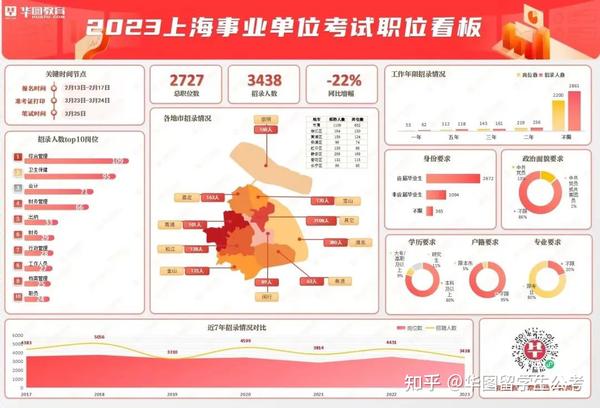 上海市事业编考试报名信息汇总