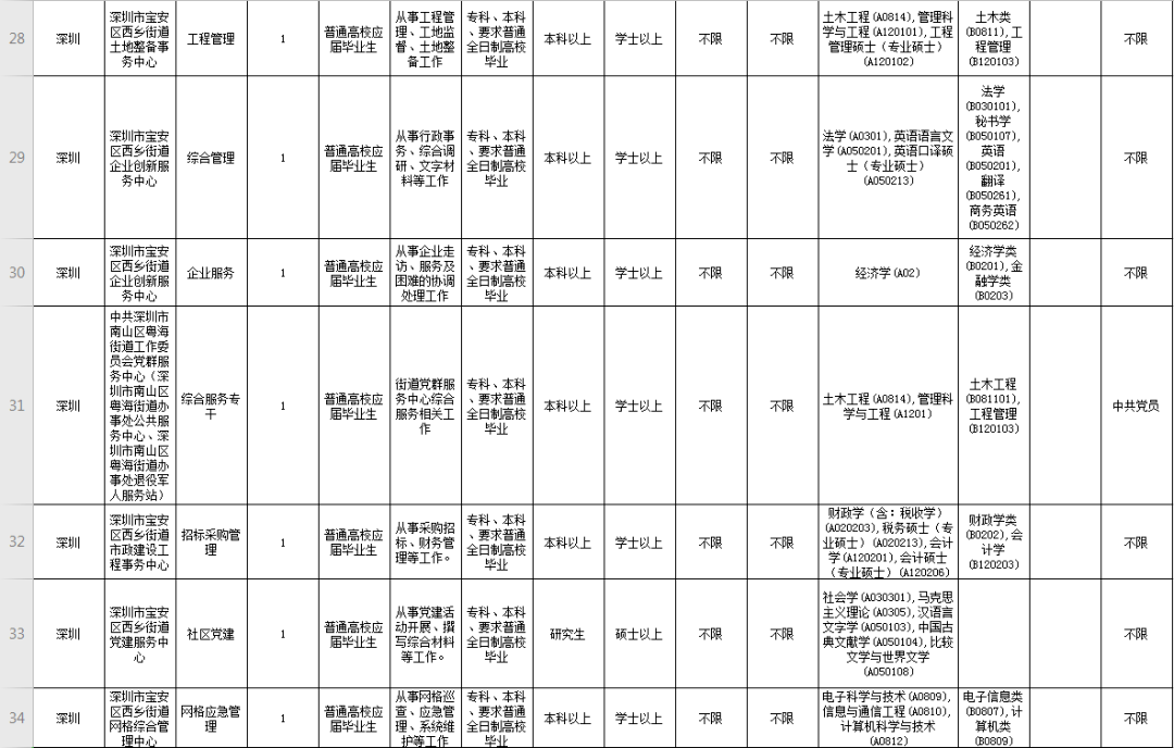 深圳事业编职位表