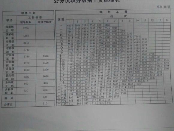 北京档案馆公务员工资待遇揭秘