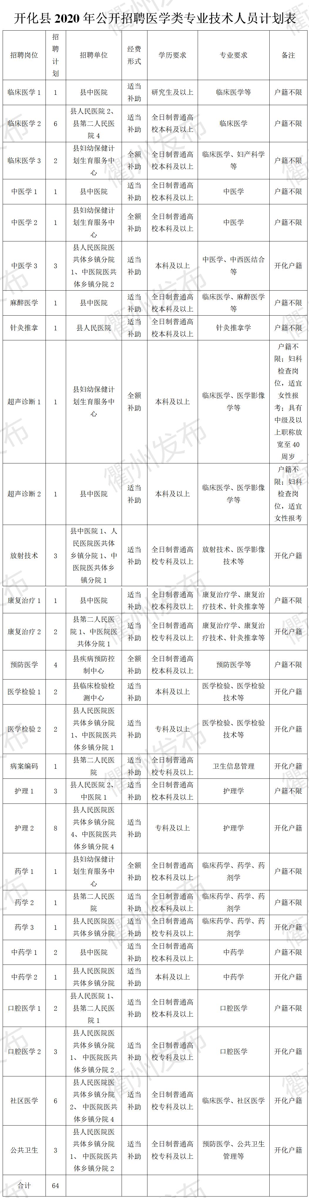 医疗卫生事业单位最新招聘岗位信息汇总