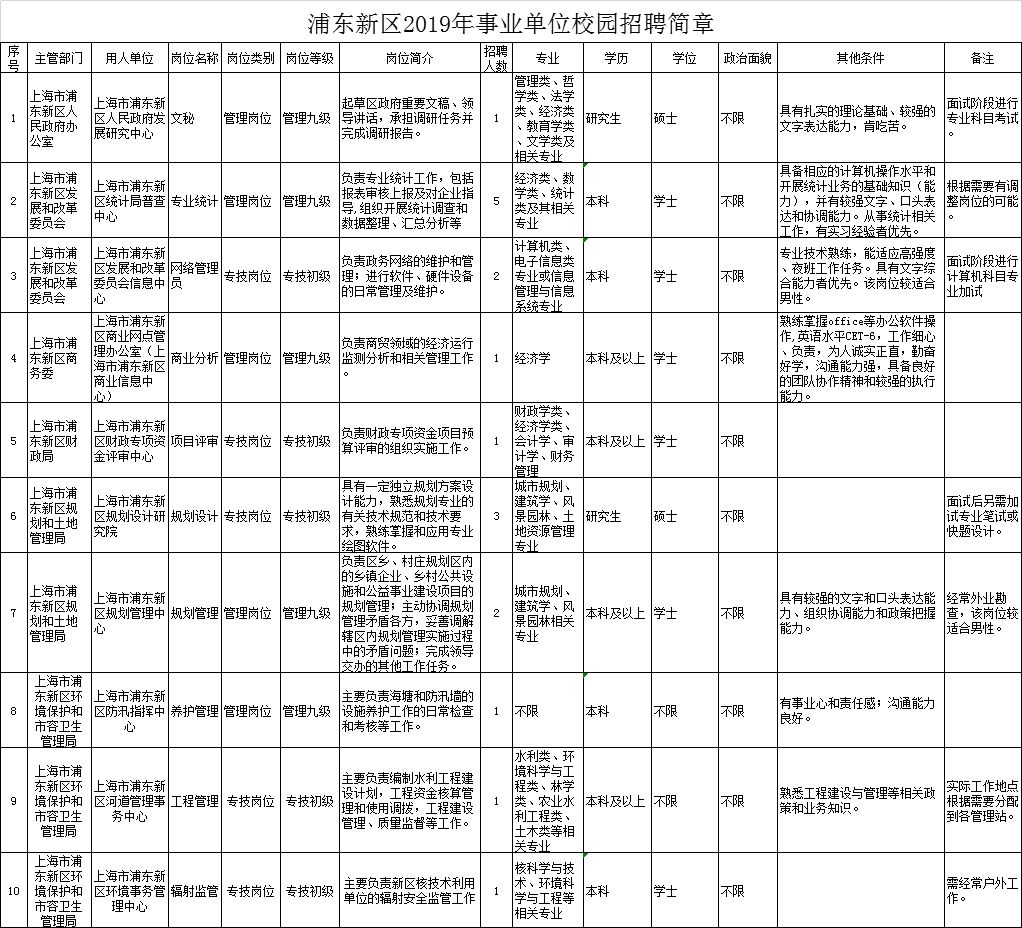 上海事业编招聘职位表