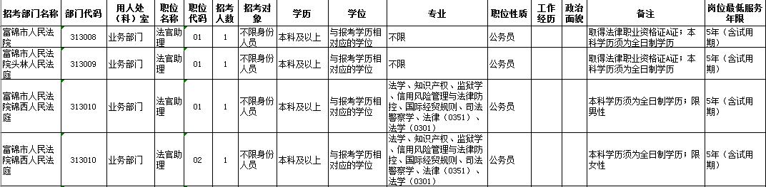 2022年银行公务员招录信息汇总