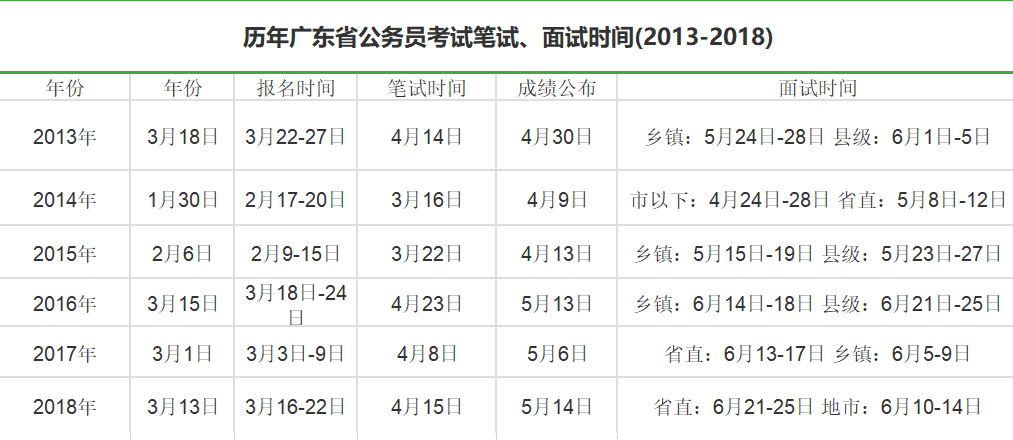 广东公务员进面分数线历年分析