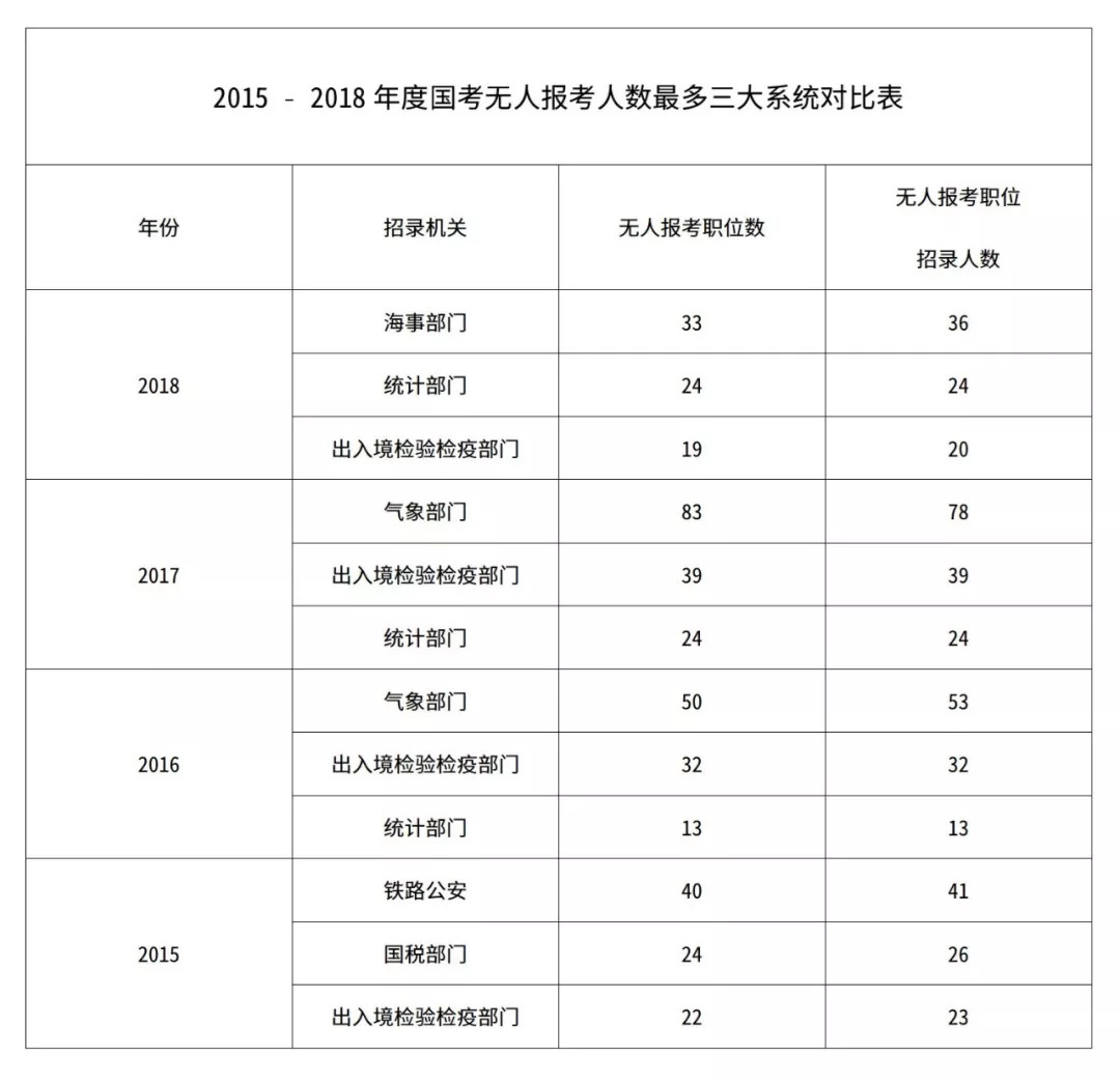 国考无人报考岗位一览表