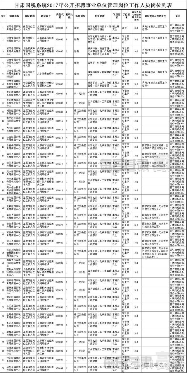 辽宁省国家税务局招聘职位表